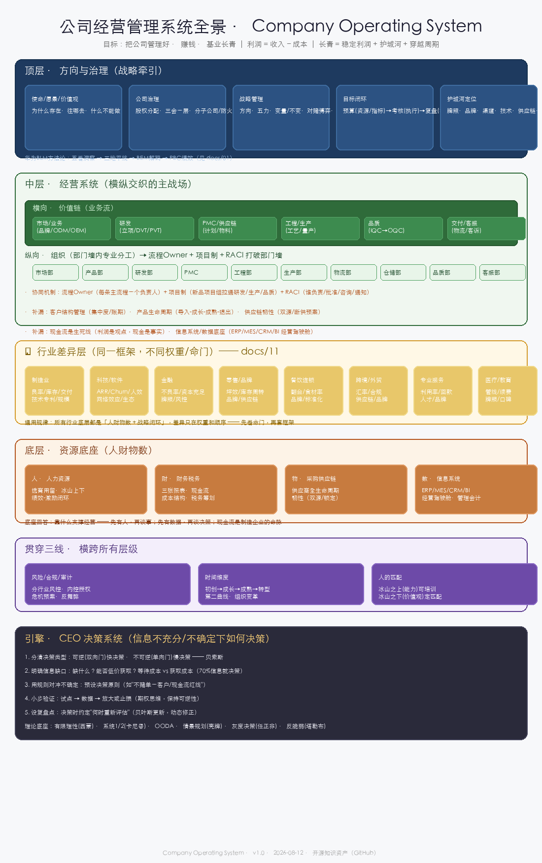 公司经营 OS:八层结构、三条贯穿线与决策引擎